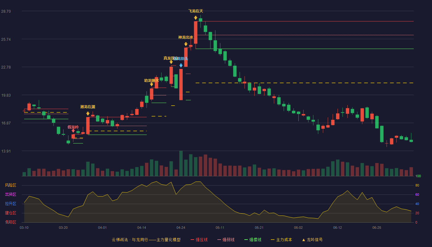 西藏珠峰(600338)云梯战法K线图 - 强压线27.61 强弱线26.16 强撑线24.70 破位区