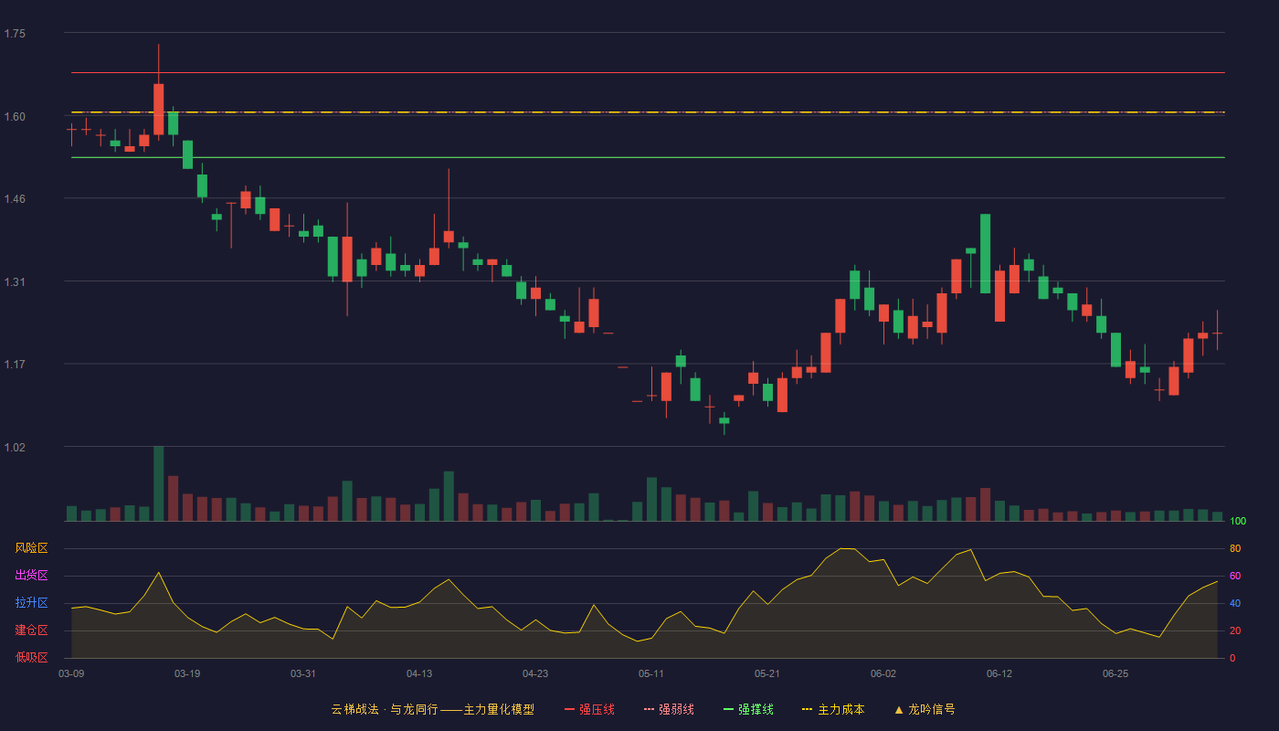 华夏幸福(600340)云梯战法K线图 - 强压线1.68 强弱线1.61 强撑线1.53 破位区