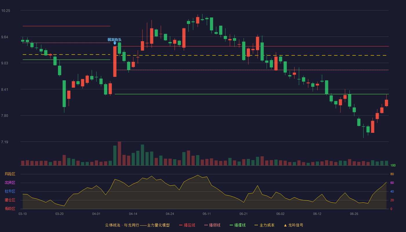 恒丰纸业(600356)云梯战法K线图 - 强压线9.41 强弱线8.86 强撑线8.30 破位区
