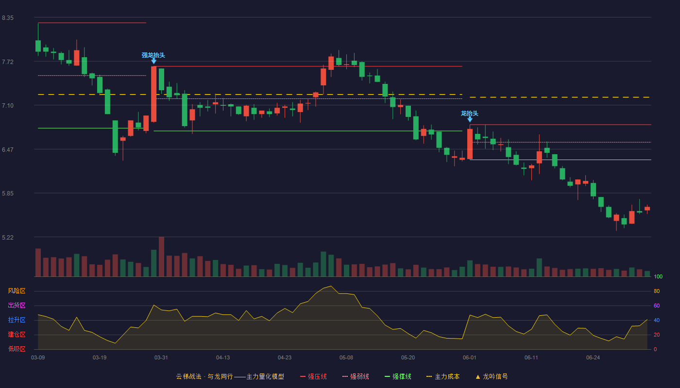 新农开发(600359)云梯战法K线图 - 强压线6.82 强弱线6.57 强撑线6.32 破位区