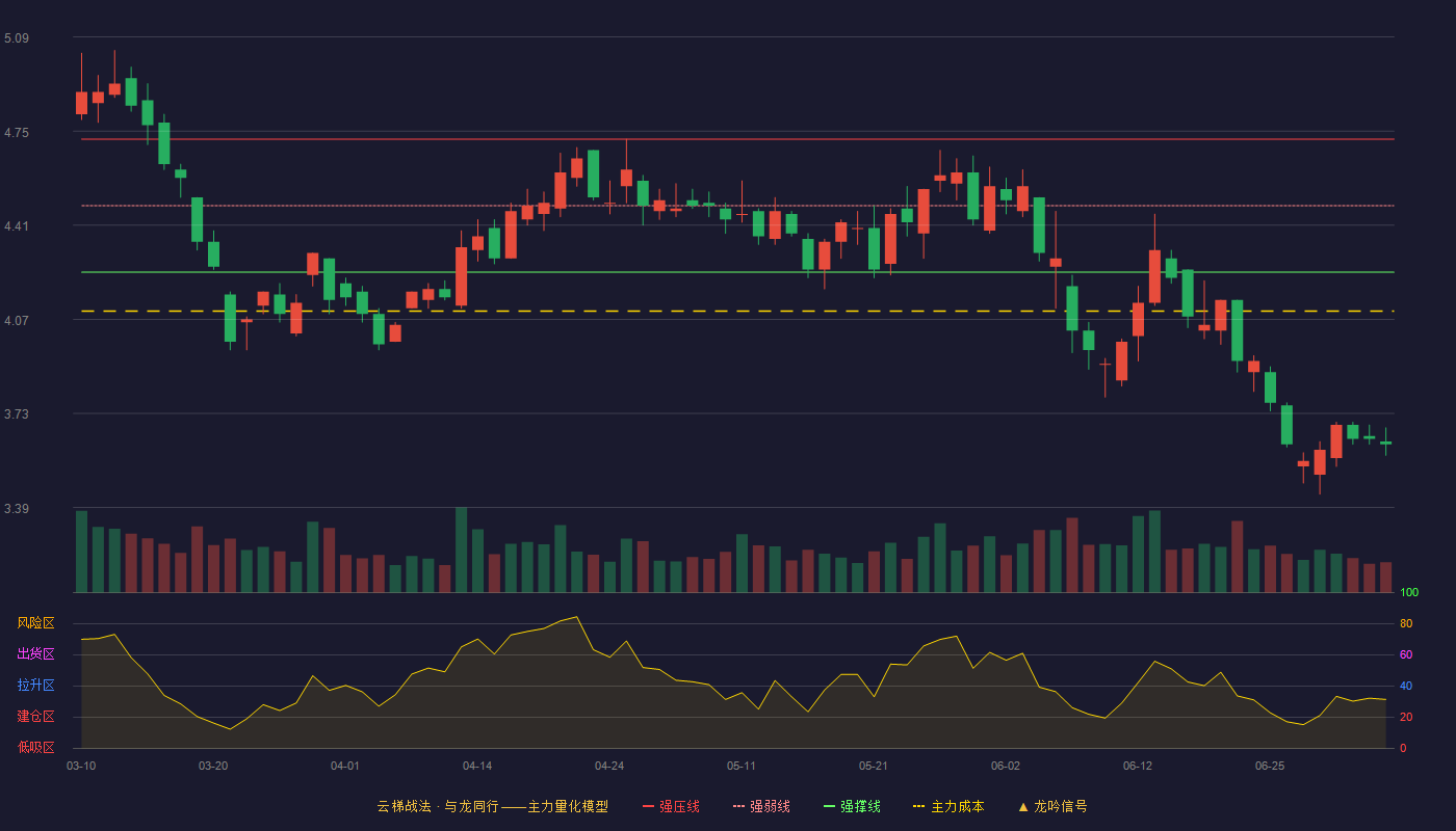 华联综超(600361)云梯战法K线图 - 强压线4.72 强弱线4.48 强撑线4.24 破位区