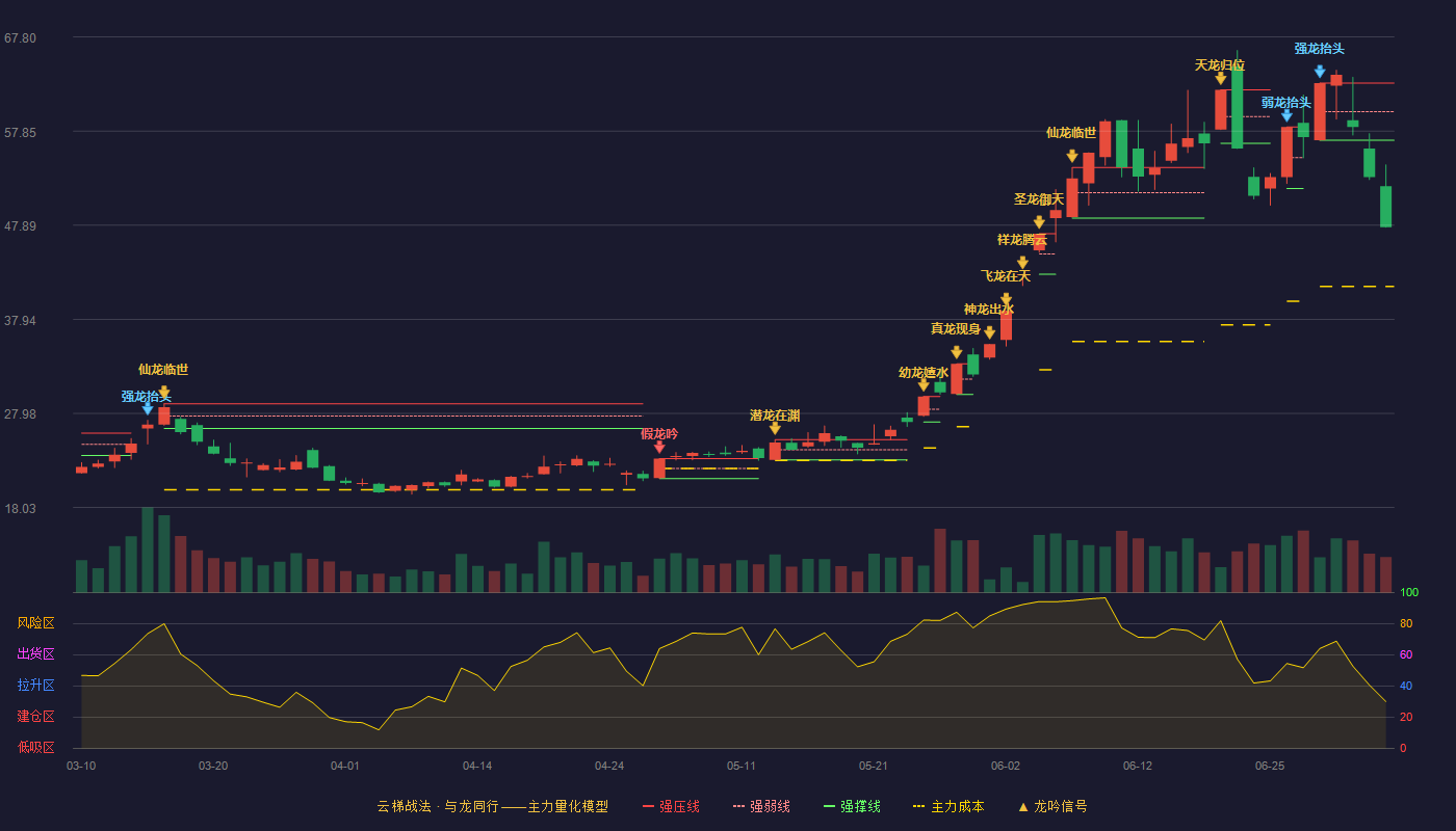 红星发展(600367)云梯战法K线图 - 强压线62.93 强弱线59.91 强撑线56.88 破位区