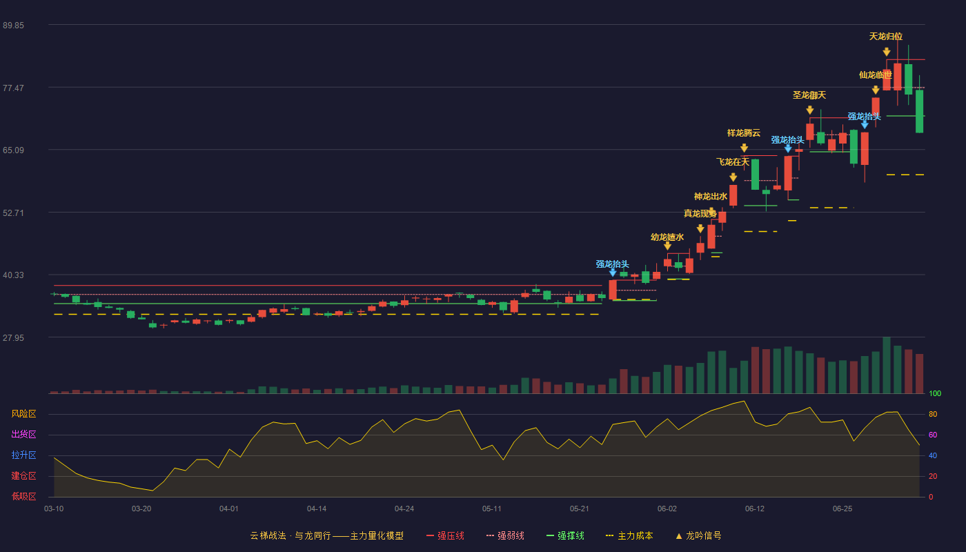 昊华科技云梯战法K线图