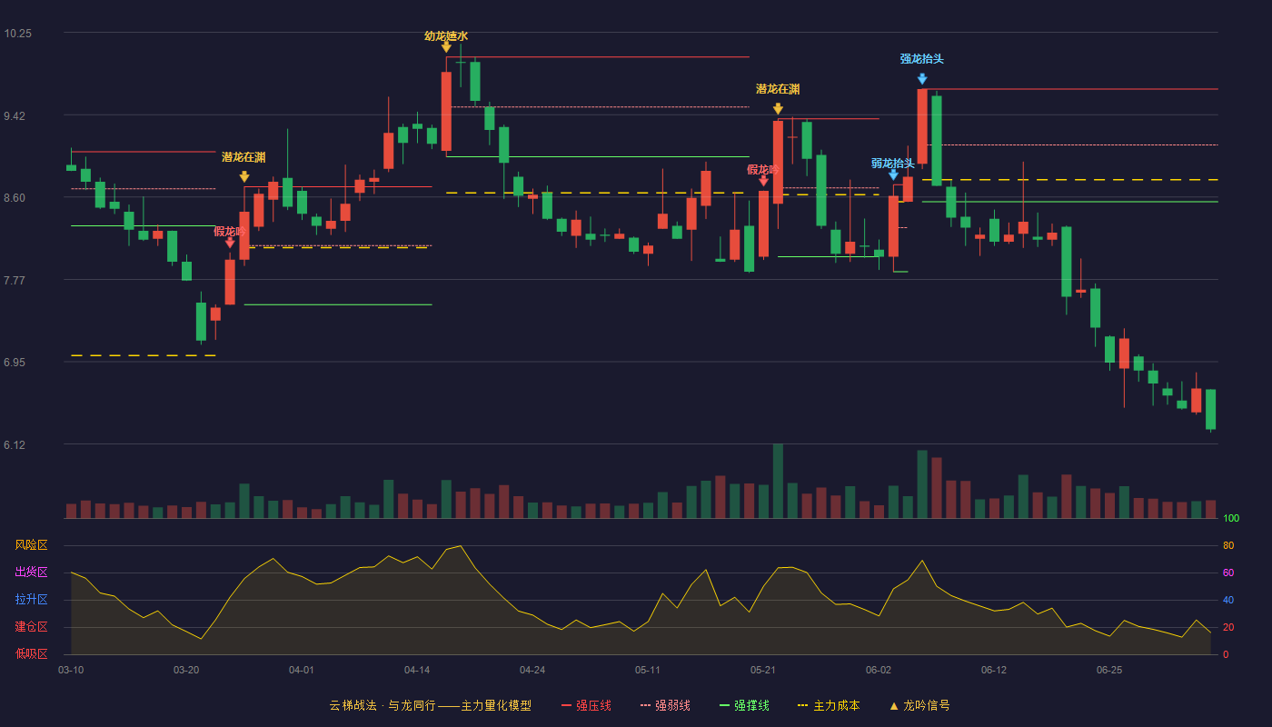 广东明珠云梯战法K线图