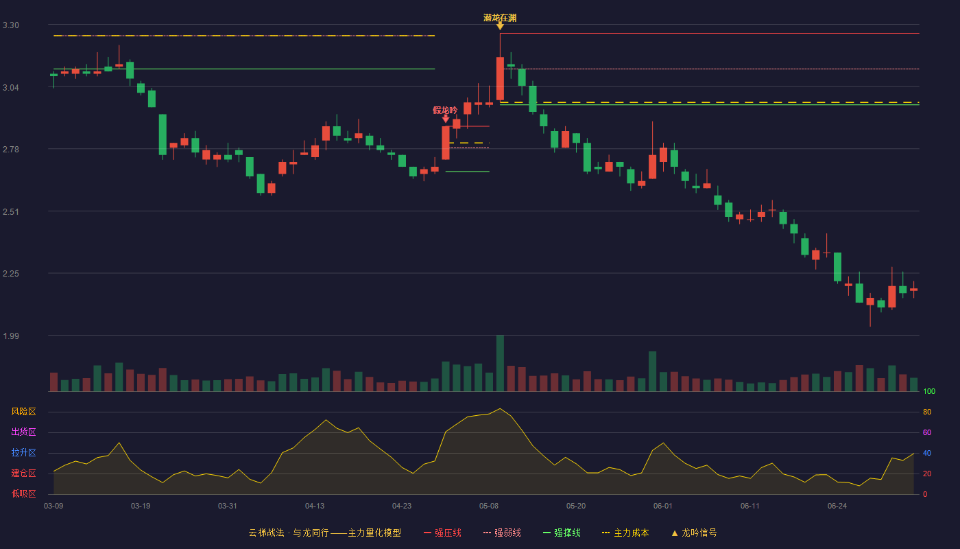 金地集团(600383)云梯战法K线图 - 强压线3.26 强弱线3.11 强撑线2.96 破位区