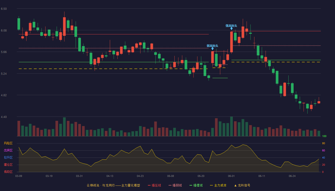 盘江股份(600395)云梯战法K线图 - 强压线6.06 强弱线5.78 强撑线5.50 破位区