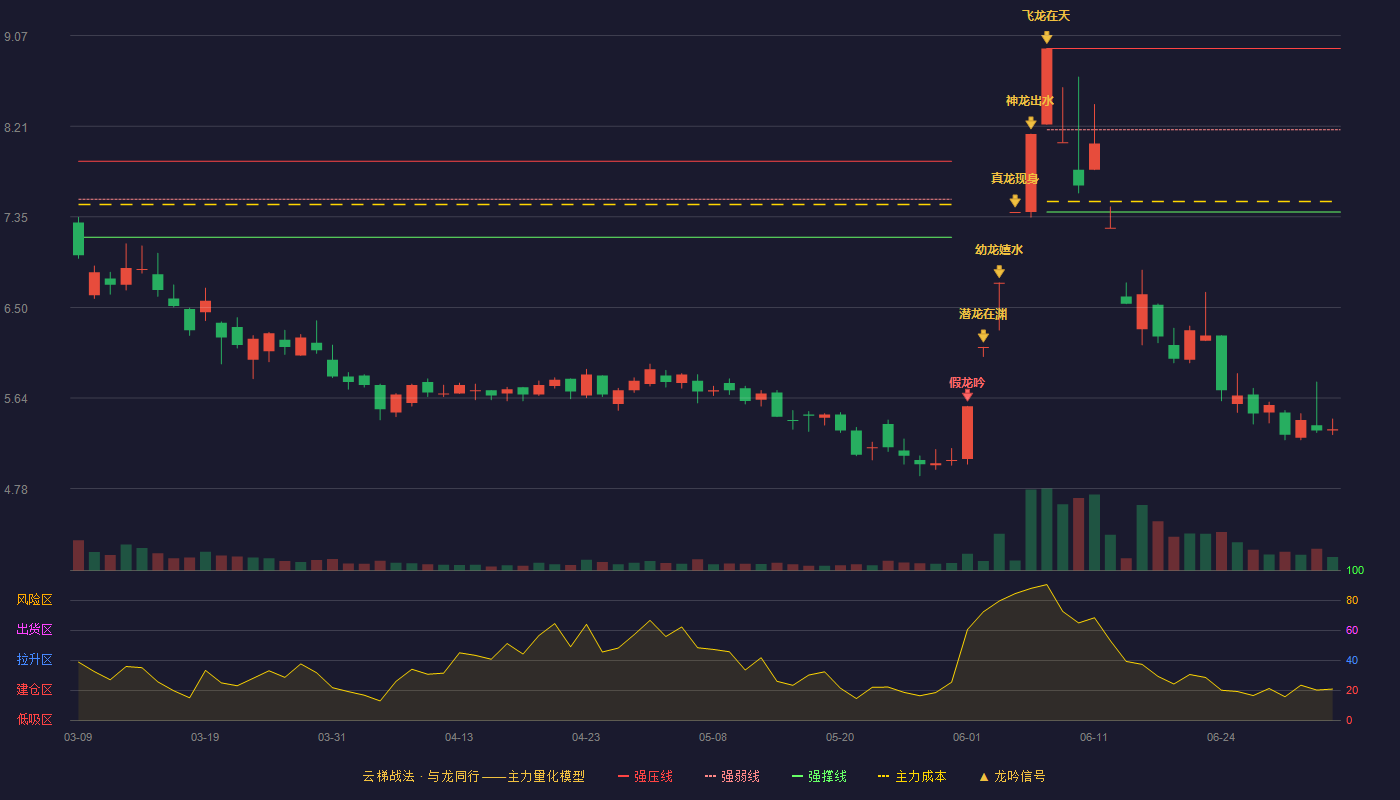 大有能源(600403)云梯战法K线图 - 强压线8.95 强弱线8.18 强撑线7.40 破位区