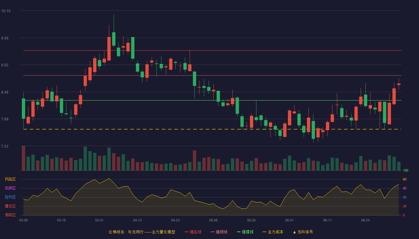 中远海特(600428)云梯战法K线图 - 强压线9.32 强弱线8.80 强撑线8.28 弱势区