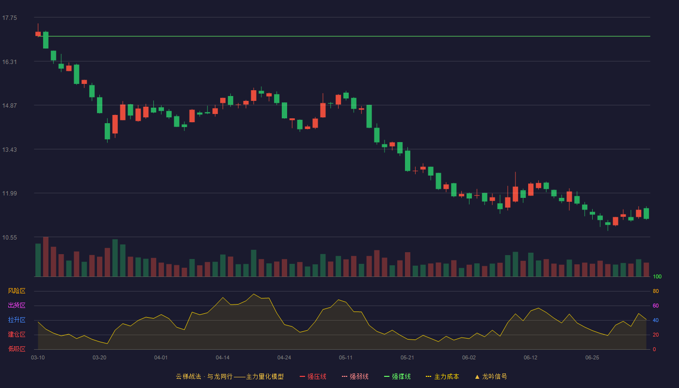 北方导航(600435)云梯战法K线图 - 强压线18.85 强弱线17.99 强撑线17.13 破位区