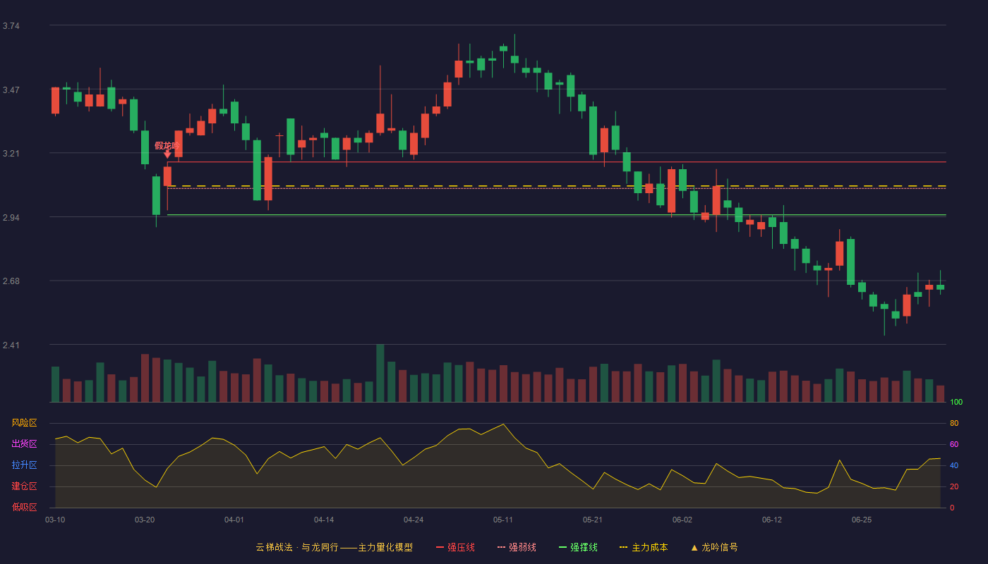 华纺股份(600448)云梯战法K线图 - 强压线3.17 强弱线3.06 强撑线2.95 破位区