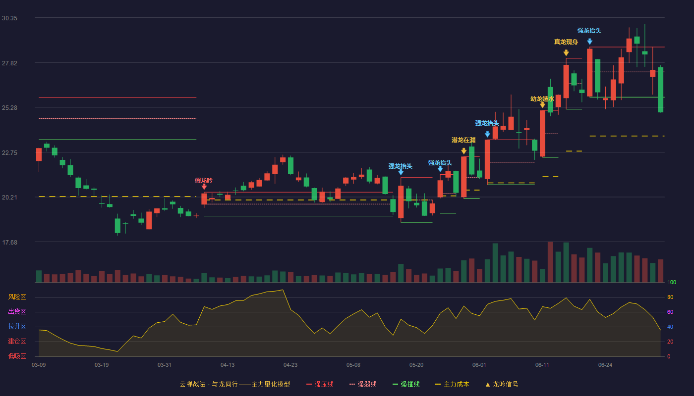 贵研铂业云梯战法K线图