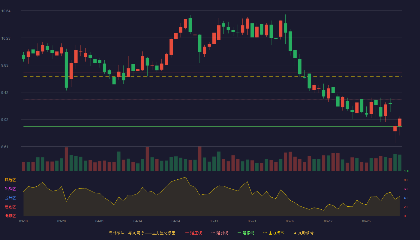 洪城环境(600461)云梯战法K线图 - 强压线9.71 强弱线9.31 强撑线8.91 弱势区
