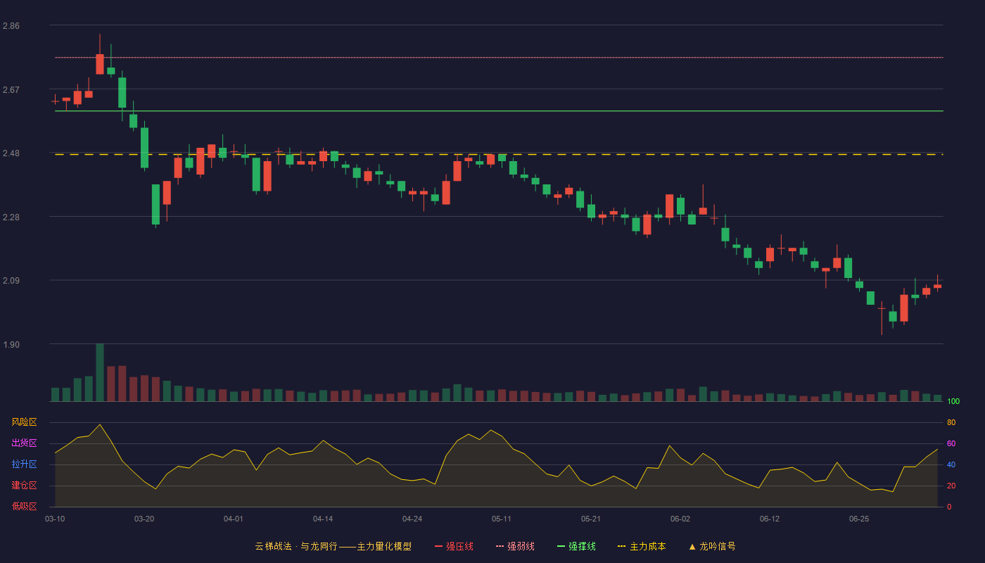 好当家(600467)云梯战法K线图 - 强压线2.92 强弱线2.76 强撑线2.60 破位区