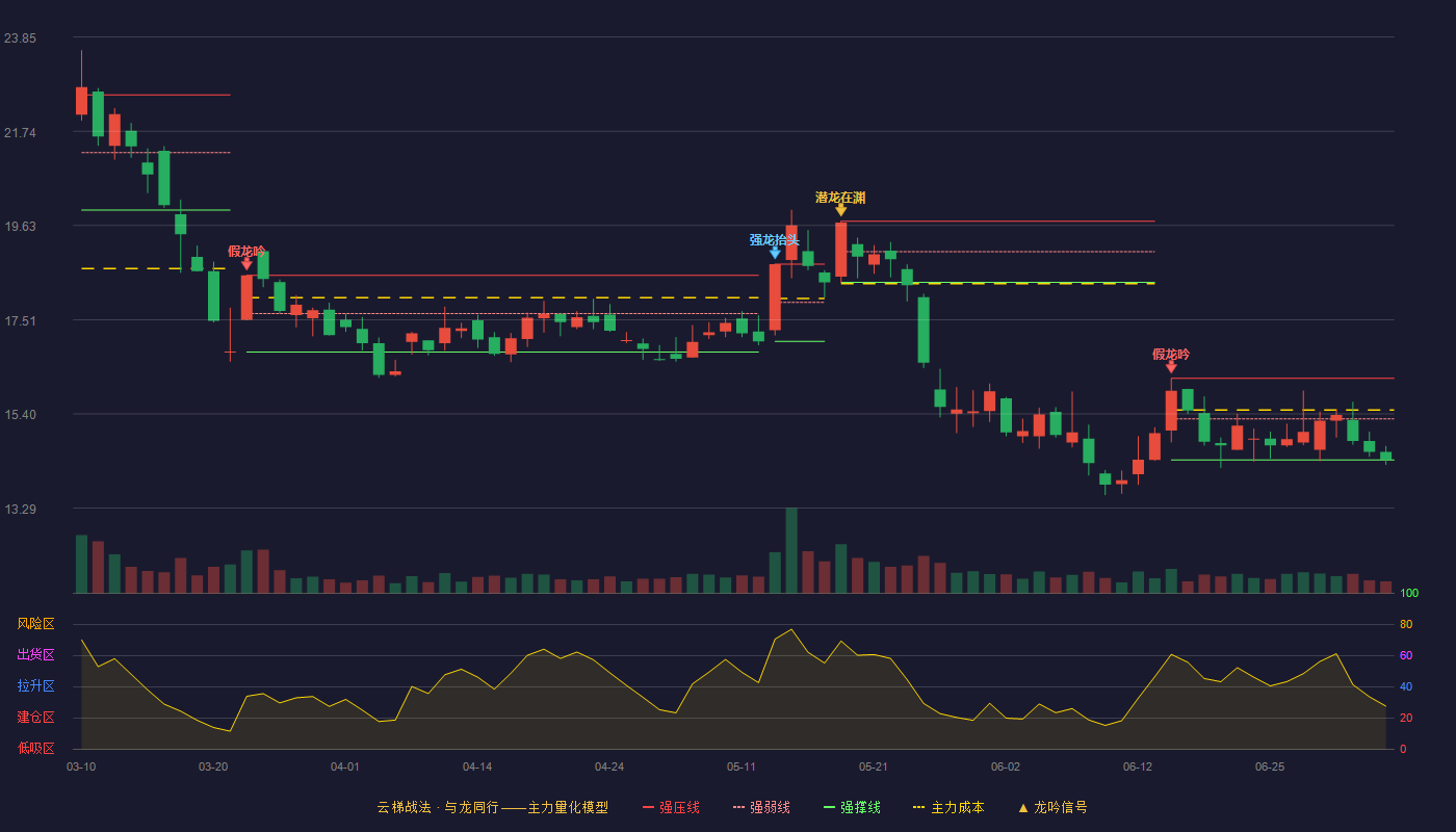 华光环能(600475)云梯战法K线图 - 强压线16.20 强弱线15.29 强撑线14.37 弱势区