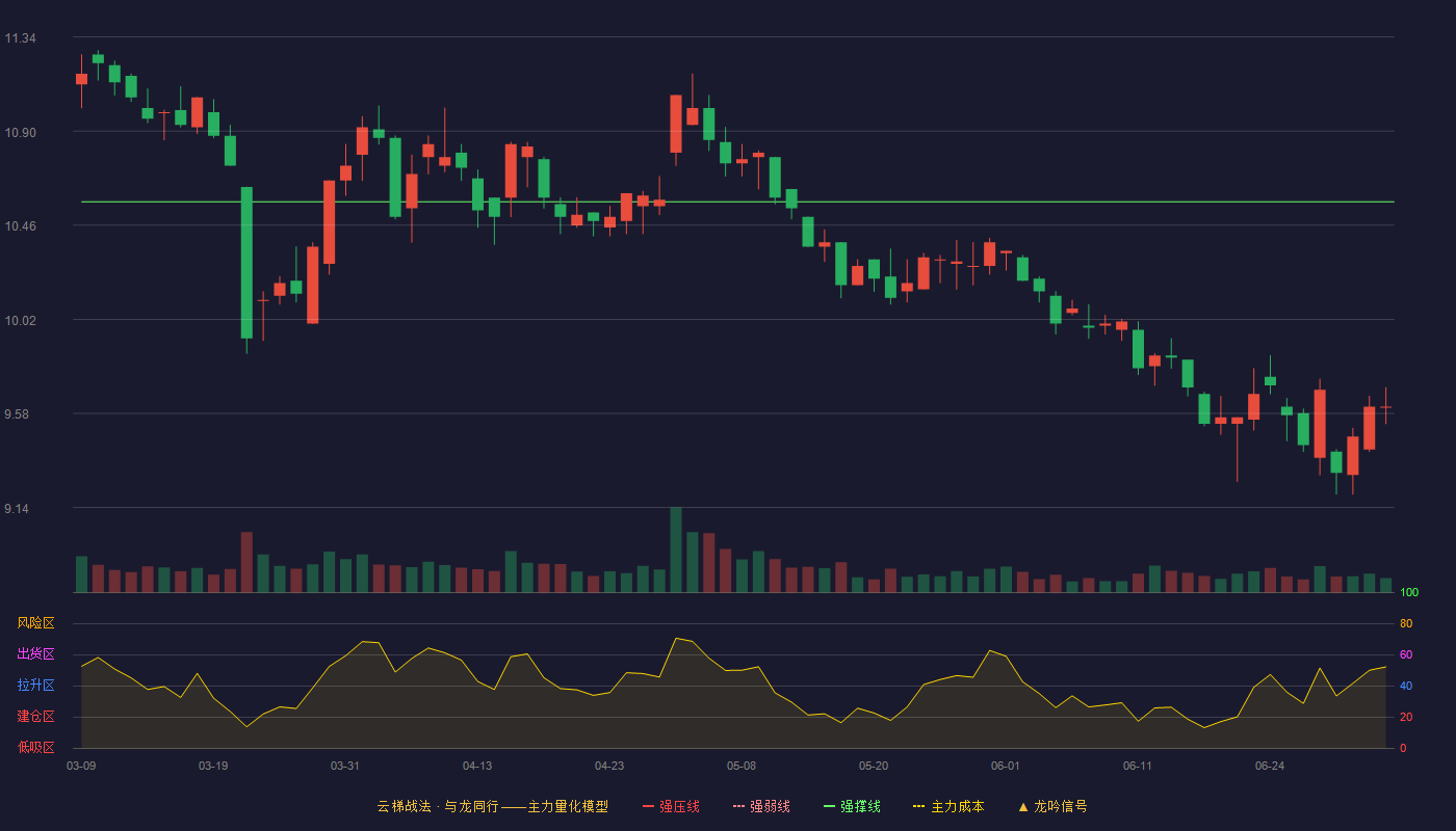千金药业(600479)云梯战法K线图 - 强压线12.85 强弱线11.71 强撑线10.57 破位区