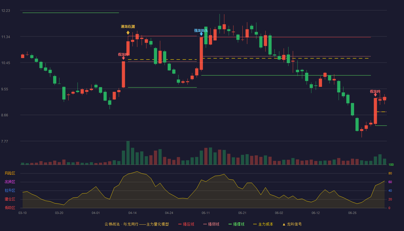 凌云股份(600480)云梯战法K线图 - 强压线9.24 强弱线8.77 强撑线8.30 加速区