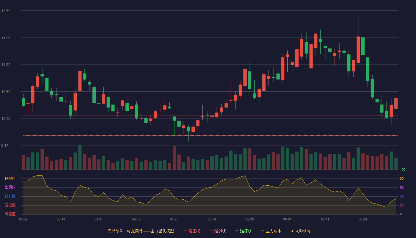 福能股份(600483)云梯战法K线图 - 强压线10.13 强弱线9.65 强撑线9.16 加速区