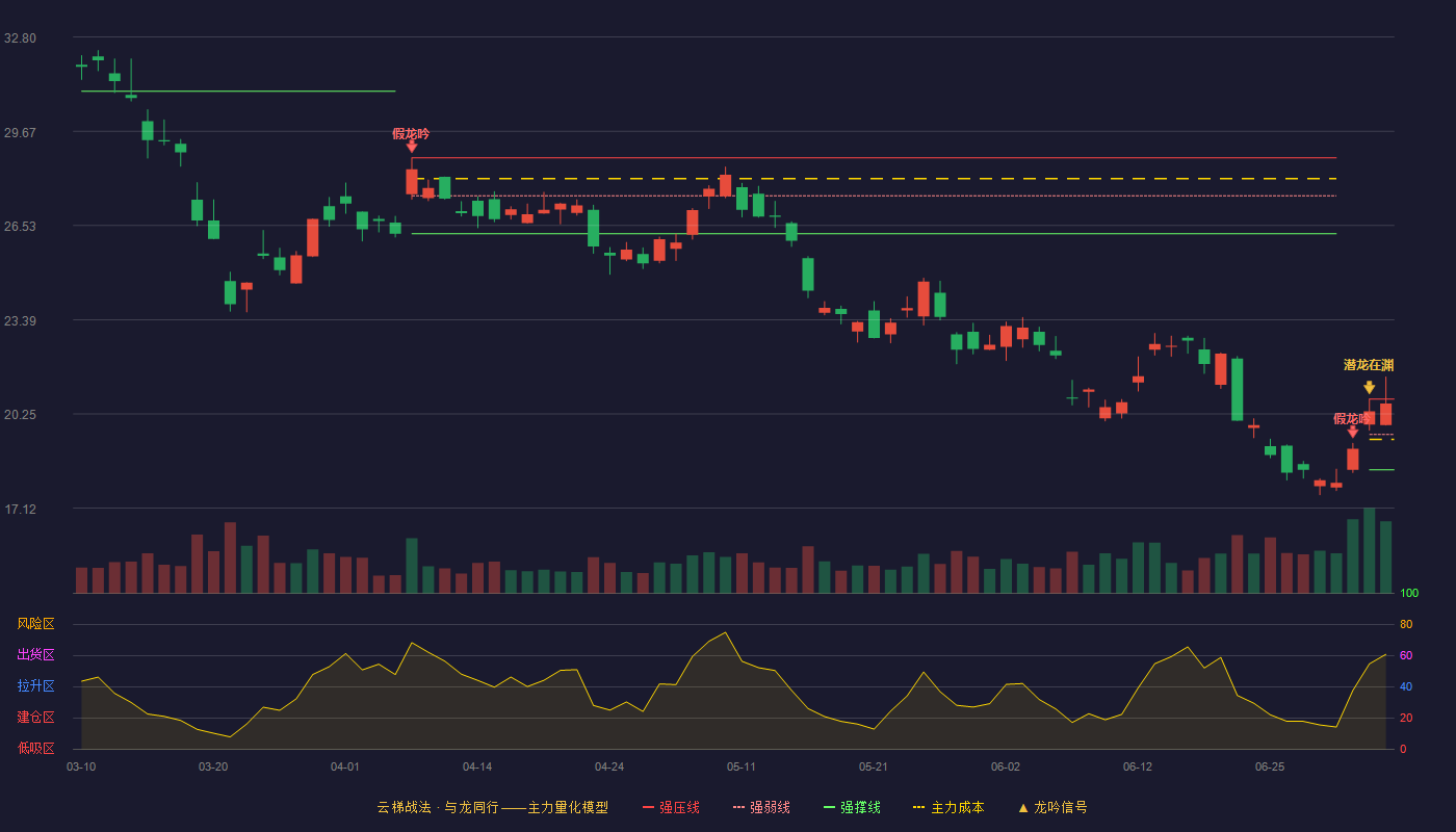 中金黄金(600489)云梯战法K线图 - 强压线20.75 强弱线19.57 强撑线18.39 强势区