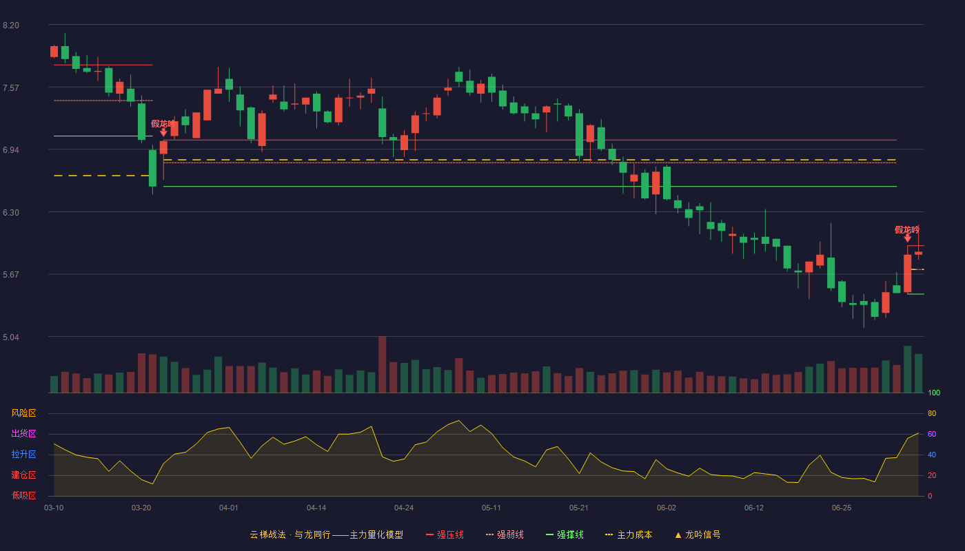 凤竹纺织(600493)云梯战法K线图 - 强压线5.96 强弱线5.72 强撑线5.47 强势区