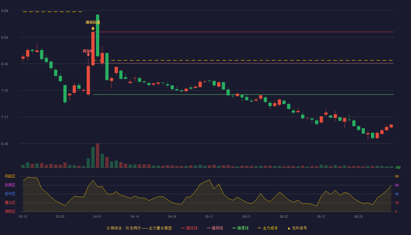 中铁工业(600528)云梯战法K线图 - 强压线9.17 强弱线8.41 强撑线7.65 破位区