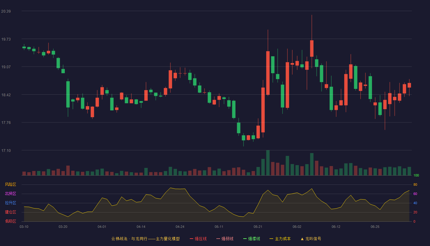 山东药玻云梯战法K线图