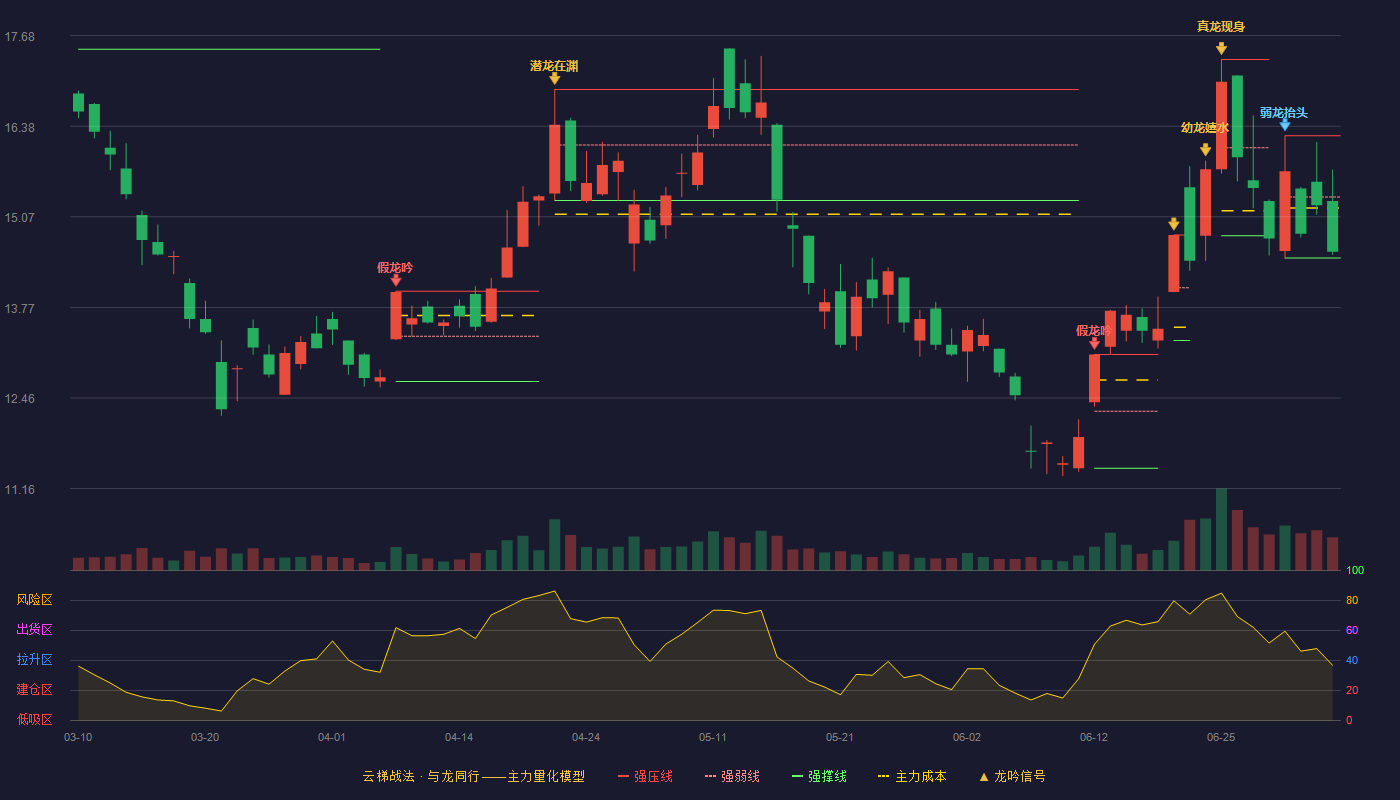豫光金铅(600531)云梯战法K线图 - 强压线16.24 强弱线15.36 强撑线14.48 弱势区