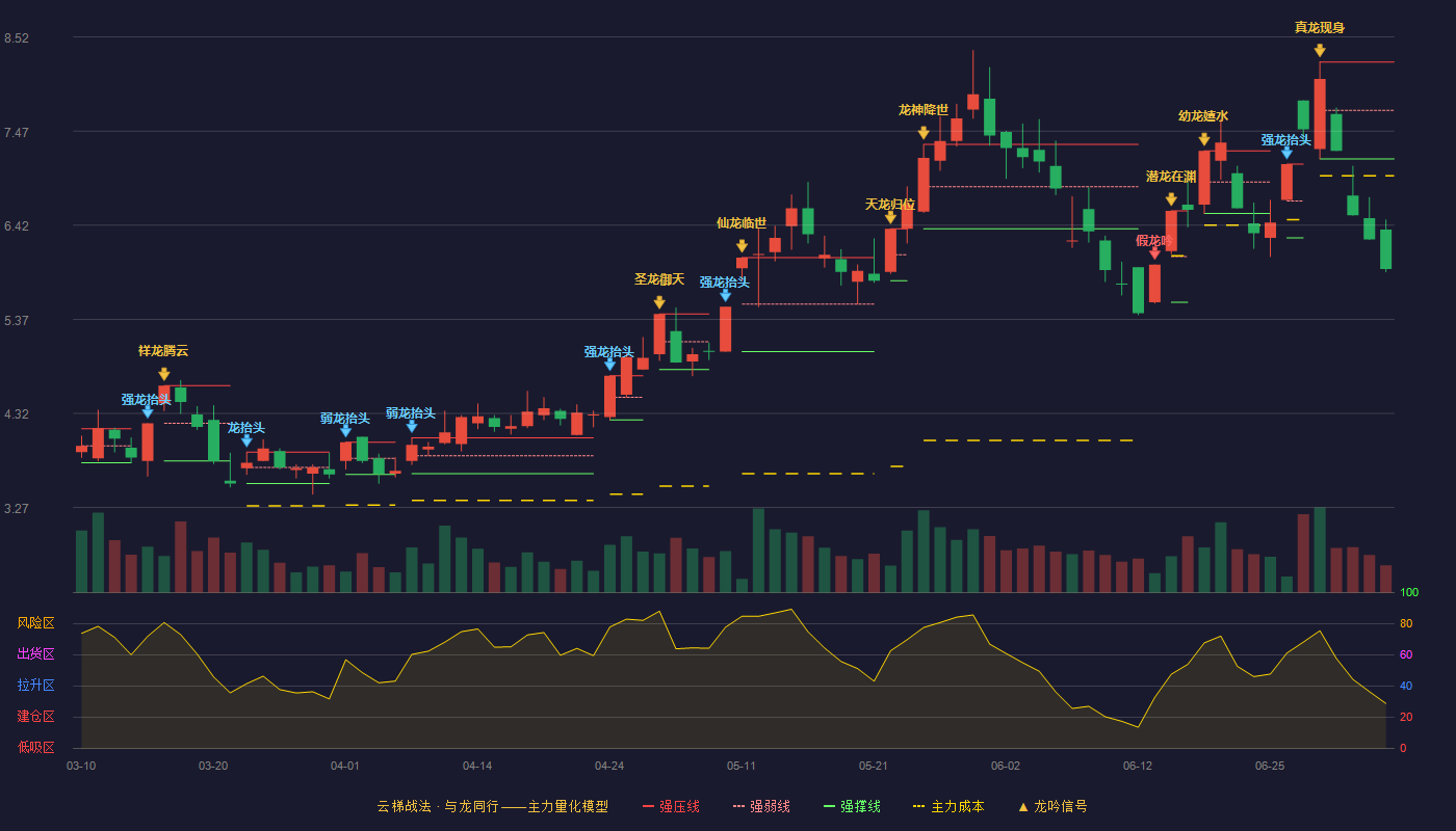 卓郎智能(600545)云梯战法K线图 - 强压线8.24 强弱线7.70 强撑线7.16 破位区