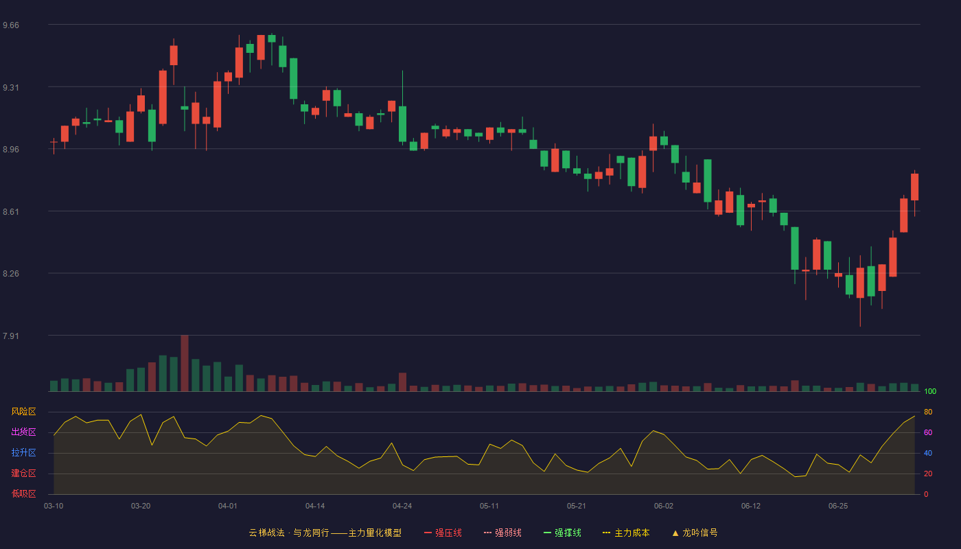 深高速(600548)云梯战法K线图 - 强压线10.50 强弱线10.12 强撑线9.74 破位区