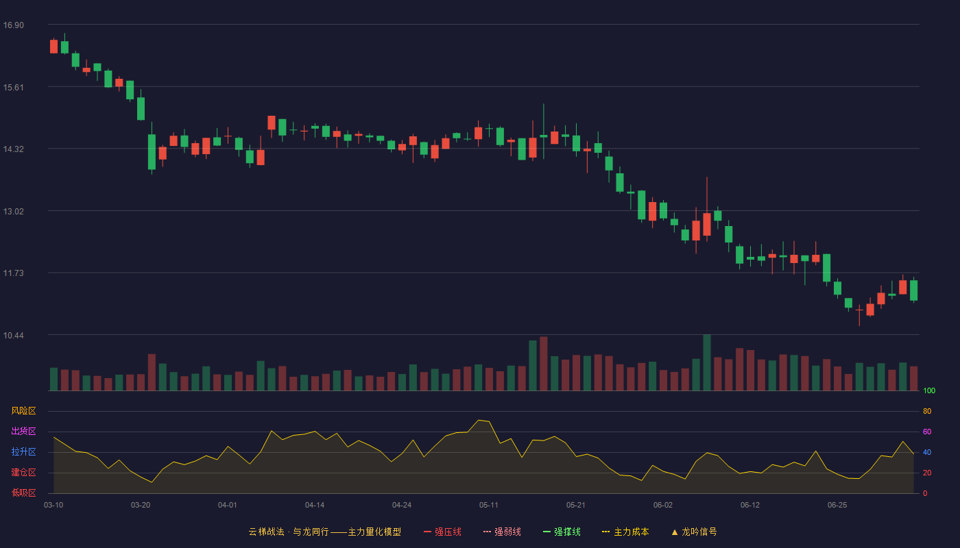 金自天正云梯战法K线图