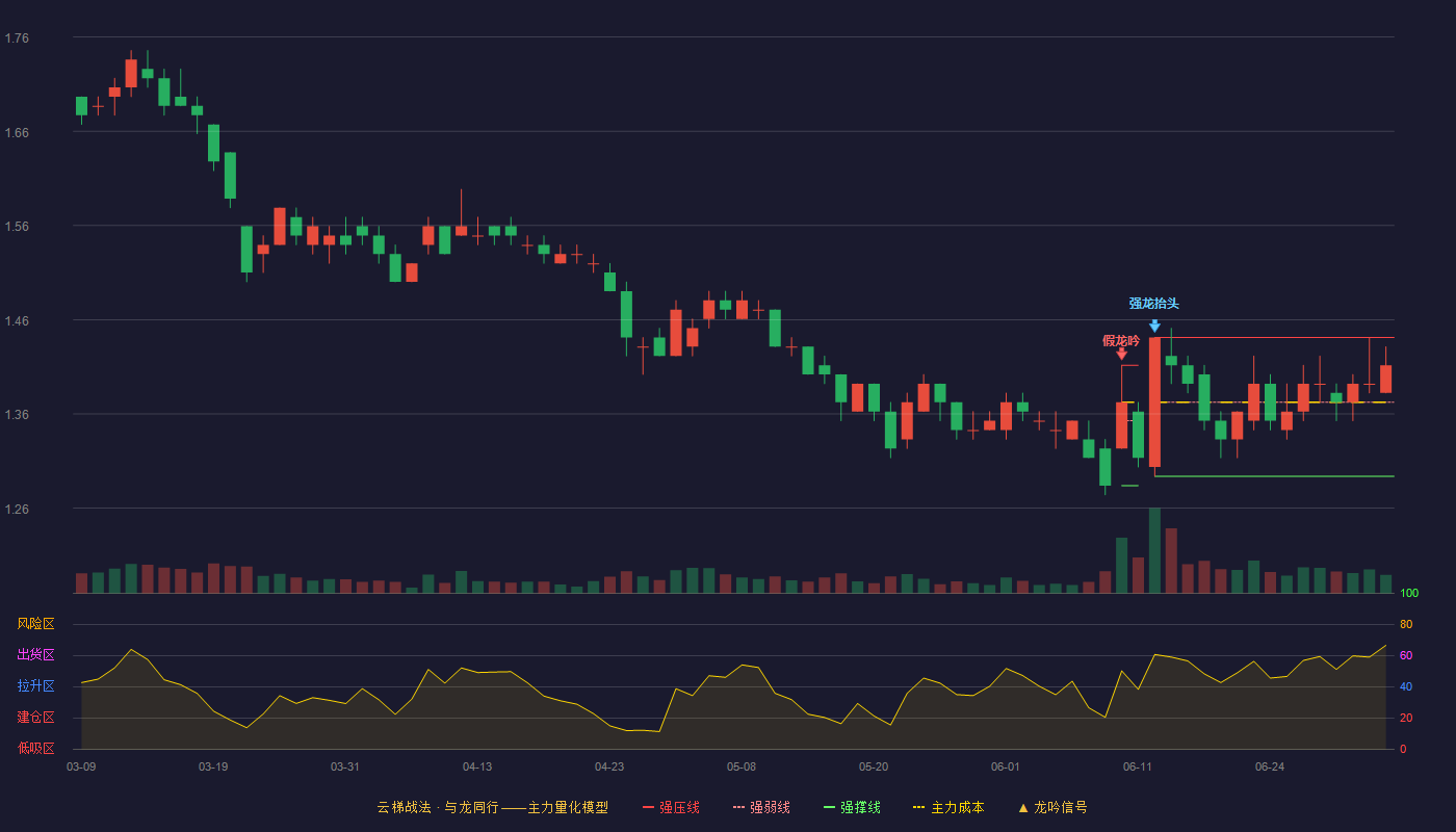 山鹰国际(600567)云梯战法K线图 - 强压线1.44 强弱线1.37 强撑线1.29 强势区