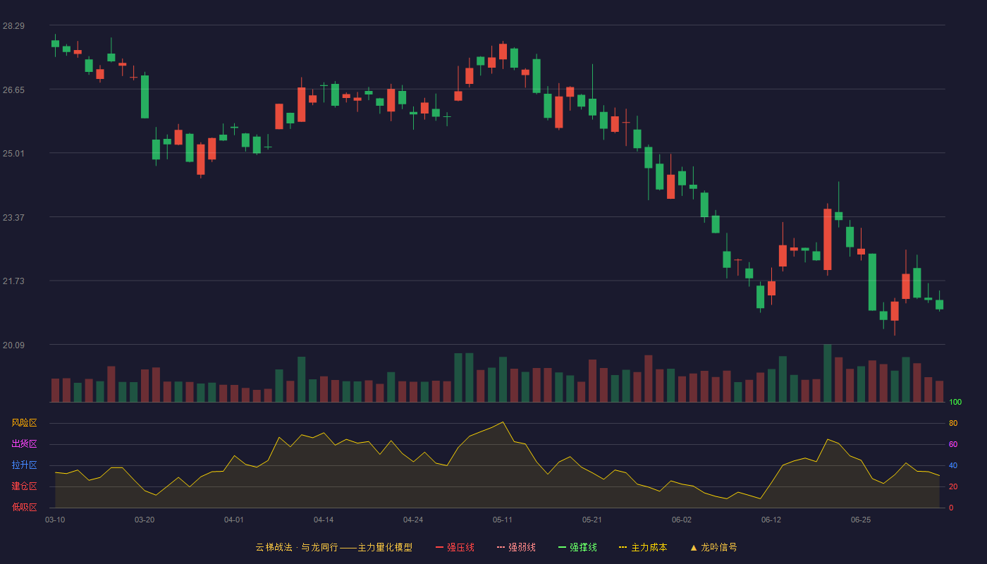 恒生电子(600570)云梯战法K线图 - 强压线35.98 强弱线34.25 强撑线32.51 破位区