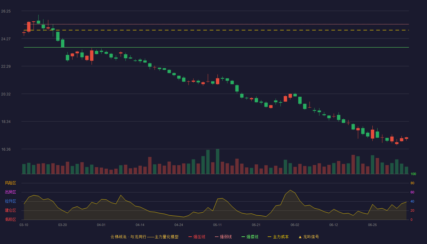 海螺水泥(600585)云梯战法K线图 - 强压线26.93 强弱线25.29 强撑线23.64 破位区