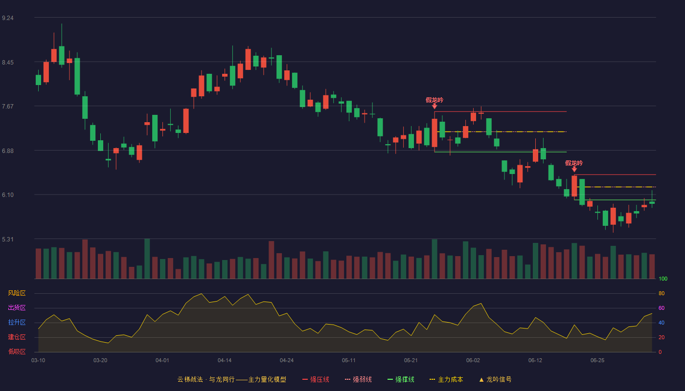 ST中孚(600595)云梯战法K线图 - 强压线6.45 强弱线6.23 强撑线6.00 破位区