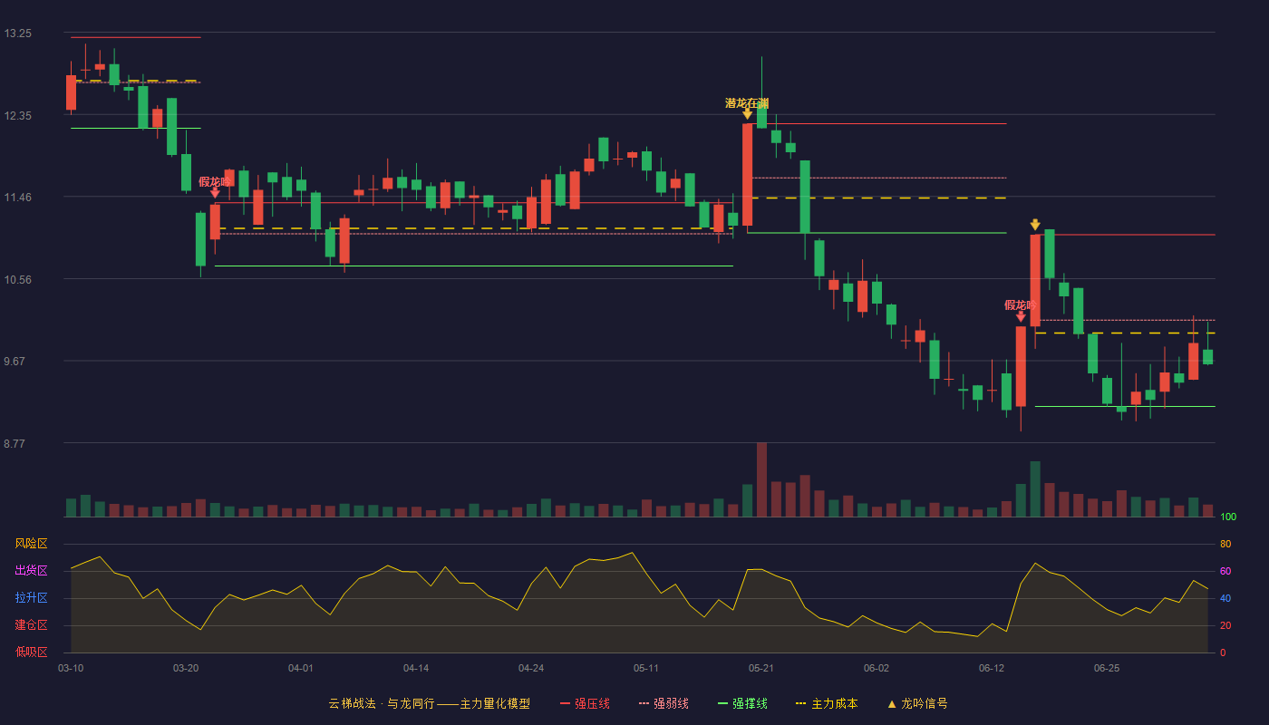 *ST丰华(600615)云梯战法K线图 - 强压线11.04 强弱线10.11 强撑线9.17 弱势区