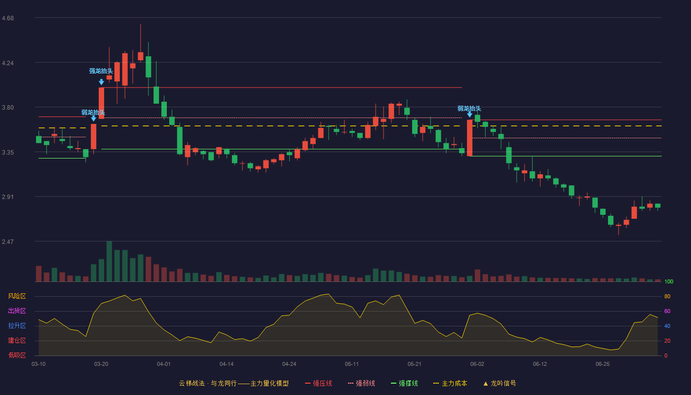 国新能源(600617)云梯战法K线图 - 强压线3.67 强弱线3.49 强撑线3.31 破位区