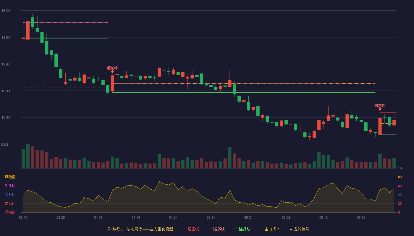 氯碱化工(600618)云梯战法K线图 - 强压线11.06 强弱线10.52 强撑线9.98 强势区
