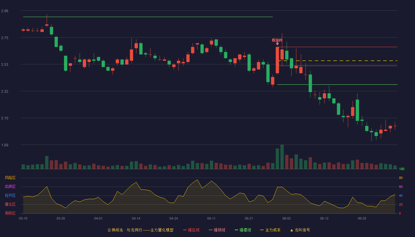 光大嘉宝(600622)云梯战法K线图 - 强压线2.67 强弱线2.52 强撑线2.37 破位区