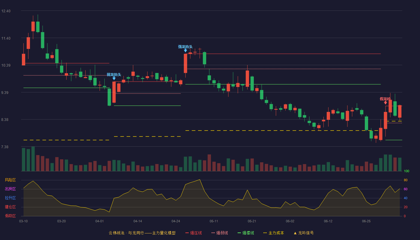 华谊集团(600623)云梯战法K线图 - 强压线8.88 强弱线8.25 强撑线7.62 加速区