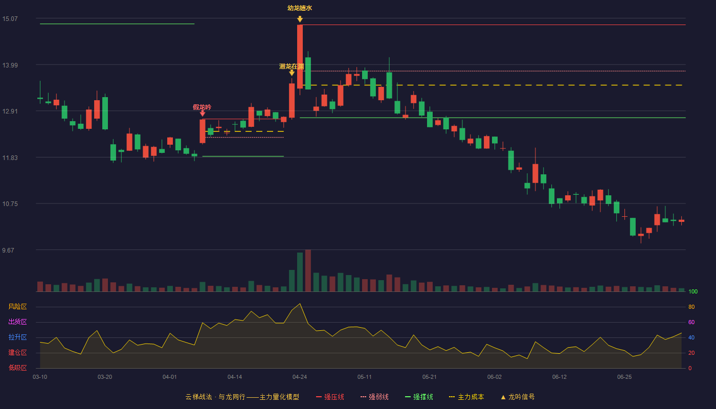 浙数文化(600633)云梯战法K线图 - 强压线14.92 强弱线13.84 强撑线12.75 破位区