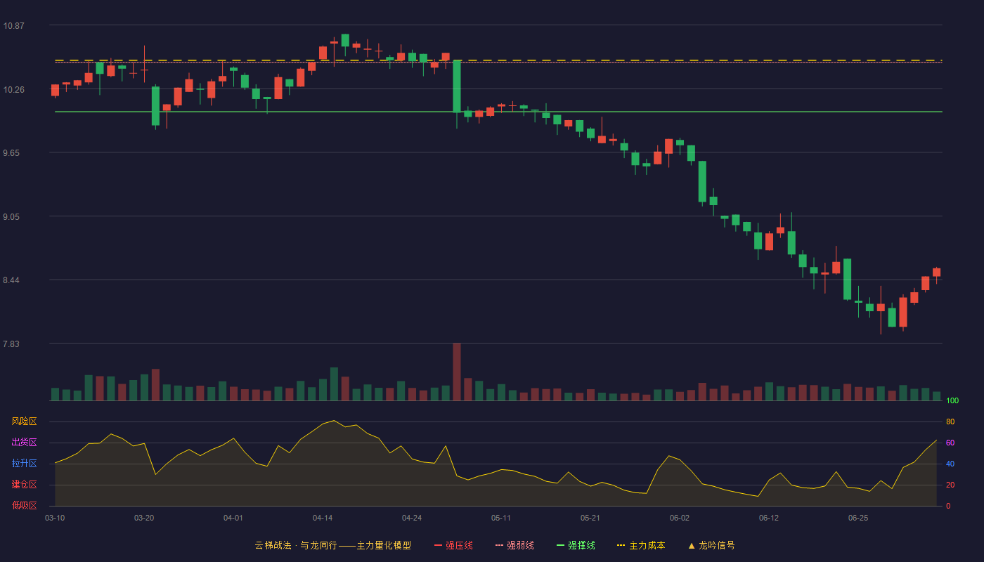外高桥(600648)云梯战法K线图 - 强压线10.97 强弱线10.51 强撑线10.04 破位区