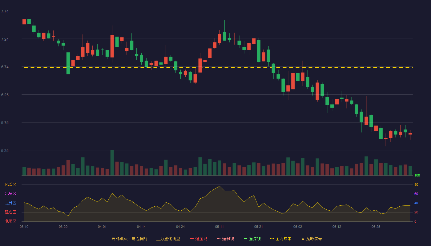 飞乐音响(600651)云梯战法K线图 - 强压线9.01 强弱线8.64 强撑线8.26 破位区
