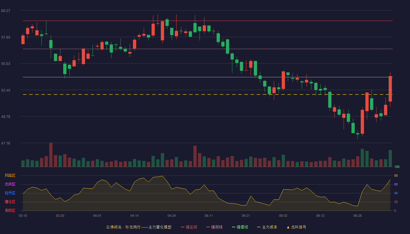 福耀玻璃(600660)云梯战法K线图 - 强压线59.25 强弱线56.46 强撑线53.67 弱势区