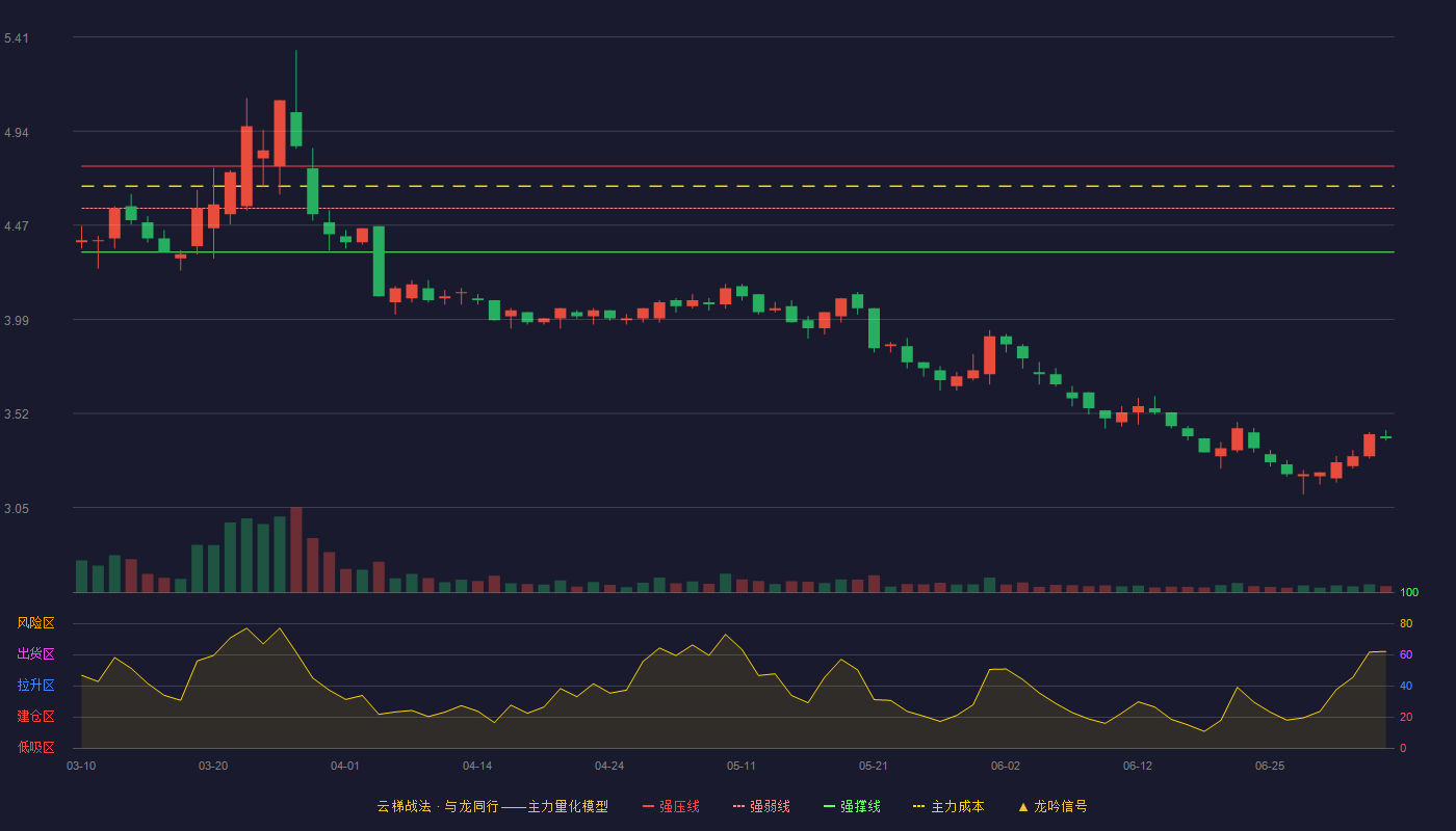 百川能源(600681)云梯战法K线图 - 强压线4.76 强弱线4.55 强撑线4.33 破位区