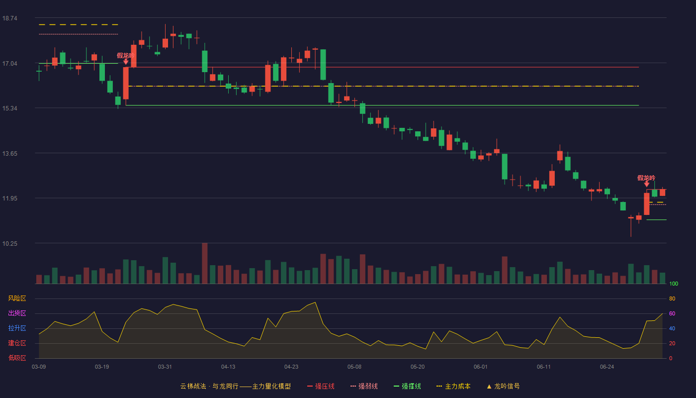 金龙汽车(600686)云梯战法K线图 - 强压线12.27 强弱线11.70 强撑线11.13 加速区