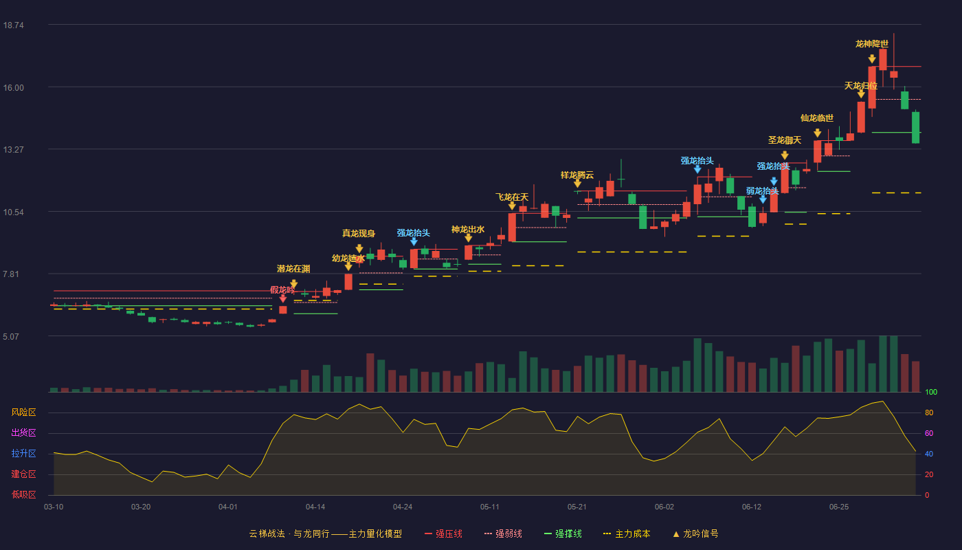 彩虹股份(600707)云梯战法K线图 - 强压线16.89 强弱线15.45 强撑线14.00 破位区