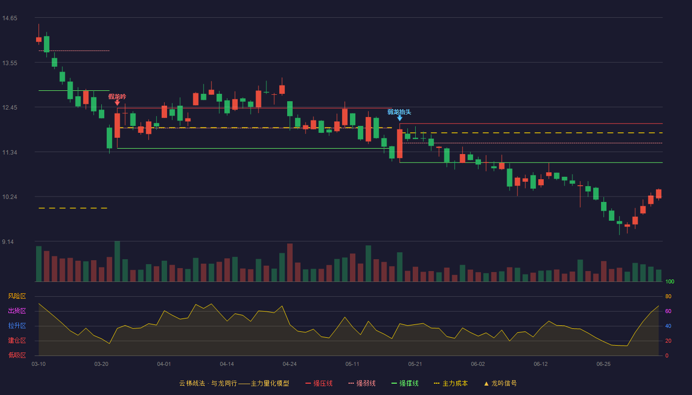 苏美达(600710)云梯战法K线图 - 强压线12.04 强弱线11.56 强撑线11.08 破位区