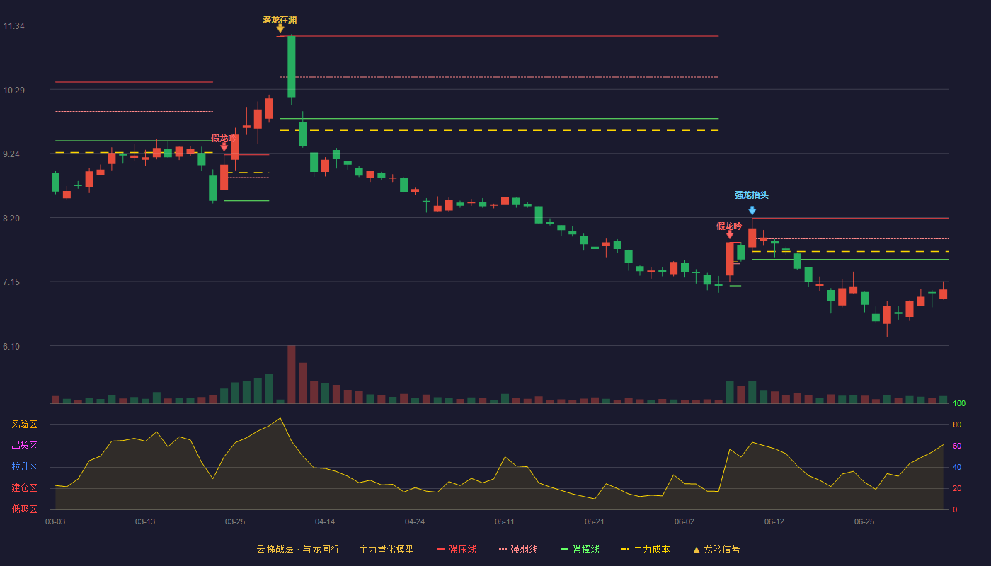 *ST百花(600721)云梯战法K线图 - 强压线8.18 强弱线7.85 强撑线7.51 破位区
