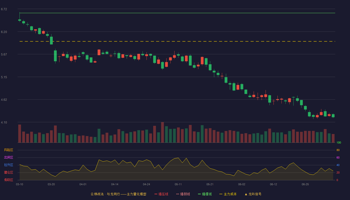 佳都科技(600728)云梯战法K线图 - 强压线7.27 强弱线6.95 强撑线6.63 破位区