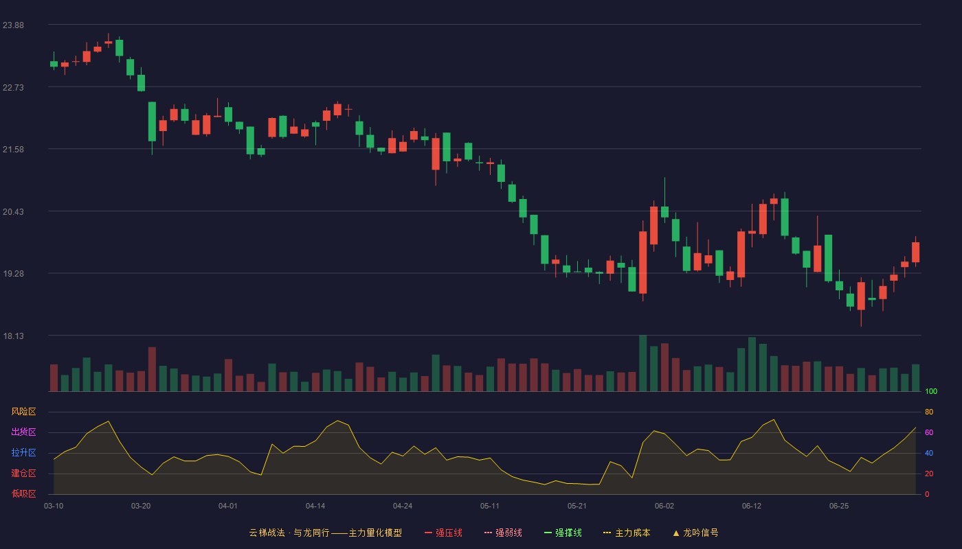 重庆百货(600729)云梯战法K线图 - 强压线29.01 强弱线27.52 强撑线26.03 破位区