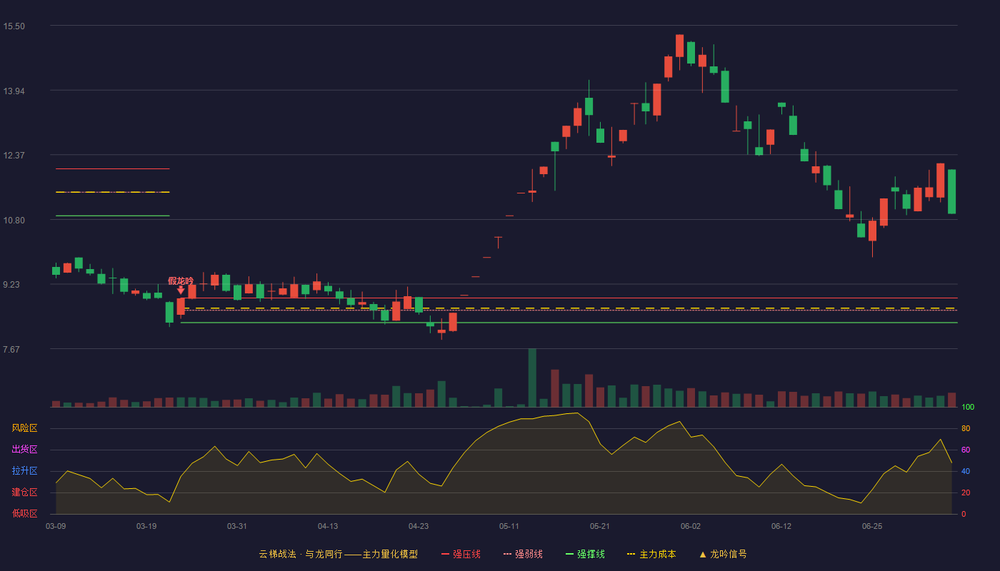 中国高科(600730)云梯战法K线图 - 强压线8.90 强弱线8.60 强撑线8.30 加速区